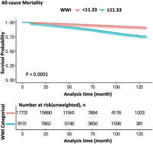 Kaplan-Meier survival curves of all-cause mortality according to WWI.