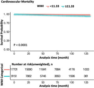 Kaplan-Meier survival curves of cardiovascular mortality according to WWI.