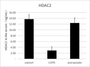 Concentration of HDAC2 in serum was measured using ELISA.
