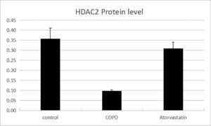Concentration of HDAC2 in lung tissues.