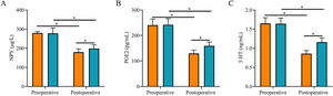 Comparison of stress response indexes between two groups. (A) The postoperative serum NPY level in the study group was lower than that in the control group; (B) The postoperative serum PGE2 level in the study group was lower than that in the control group; (C) The postoperative serum 5-HT level in the study group was lower than that in the control group. Note: * p < 0.05.