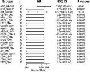 Hazard Ratios in 10 RCC patients with target therapy. HR, Hazard Ratio; CI, Confidence Interval; CNV, Copy Number Variant; SNV, Single Nucleotide Variant.