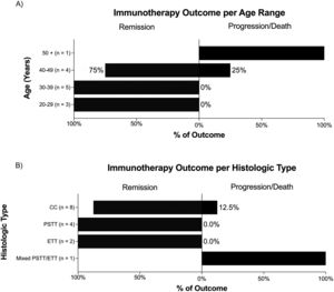 Immunotherapy outcomes for gestational trophoblastic neoplasia according to the patient's age and histologic tumor classification. CC, Choriocarcinoma; PSTT, Placental Site Trophoblastic Tumor; ETT, Epithelioid Trophoblastic Tumor.