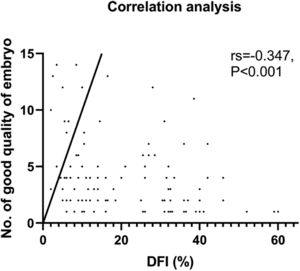 Correlation analysis between DFI and No. of D3 good quality embryo.