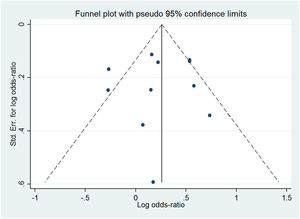 Deeks’ funnel plot. The plot shows no asymmetry and presence of publication bias.