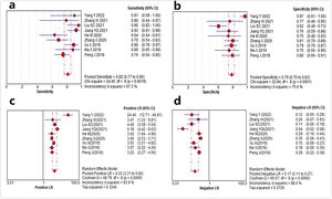 Forest plots show the performance estimates of each study with computed tomography radiomics for preoperative microvascular invasion evaluation in hepatocellular carcinoma. (a) Sensitivity, (b) Specificity, (c) Positive Likely Ratio (LR), and (d) Negative LR.