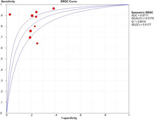 Summary Receiver Operating Characteristic (SROC) curve of computed tomography radiomics for preoperative microvascular invasion evaluation in hepatocellular carcinoma.