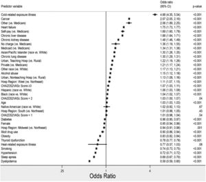 Multivariable Forest plots of the predictors of in-hospital mortality in atrial fibrillation encounters.