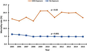 10-year trend in the mortality rate of atrial fibrillation encounters by temperature-related illness status. p-values show a significant linear trend in the mortality rate from 2005–2015.