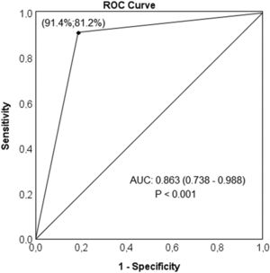 ROC curve analysis of values derived from the multivariate binary logistic regression model for prediction of surgical indication. The symbol “●” represents the sensitivity and specificity for surgery indication based on presence of digital ulcer. ROC, Receiver Operating Characteristic; AUC, Area Under the Curve.