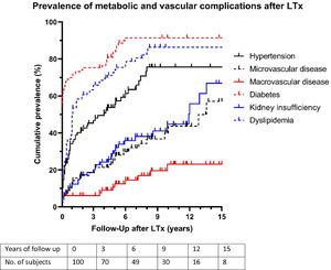 Prevalence of metabolic and vascular complications after LTx over time. The prevalence of metabolic complications after LTx was visualized with maximal follow-up of 15 years. Note: Colors of Figure 1 should be used when printed.