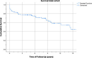 Kaplan-Meier Curve Overall Survival Cohort. The survival of the total cohort was visualized as a Kaplan-Meier curve in graph 3. Survival 1-, 2-, 5-, and 10-years post-transplant were 84, 80, 76, and 58 percent respectively.