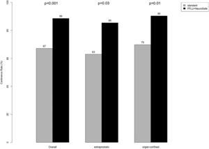 Comparison of long-term (≥ 12 months) continence rate of patients undergoing Roboter-Assisted Radical Prostatectomy stratified according to extraprostatic vs. organ-confined disease between eras: before 11/2017 (= Standard) and since 11/2017 (= Implementation of Full Functional-Length Urethra preservation [FFLU] and Neurovascular Structure-Adjacent Frozen-Section Examination [NeuroSAFE]).