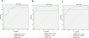 (ROC) curve plotting for ANRIL as diagnosis index. The ROC curve was analyzed to compare the accuracy of ANRIL and cardiac troponin I as diagnosis index. (A) ANRIL as the diagnosis index in patients with stable angina compared with cardiac Troponin I (cTnI), and AUC was 0.875 and 0.858 respectively. (B) ANRIL as the diagnosis index in patients with Myocardial Infraction (MI) compared with cardiac Troponin I (cTnI), and AUC was 0.765 and 0.938. respectively. (C) ANRIL as the diagnosis index in patients with stable angina and Myocardial Infraction (MI) compared with cardiac Troponin I (cTnI), and AUC was 0.825 and 0.898 respectively.