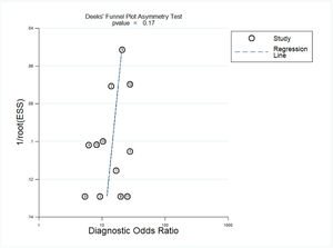 Deeks' funnel plots for the assessment of publication bias.