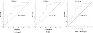 The Receiver-Operating Characteristic (ROC) curves for serum White Blood Cell (WBC), neutrophil, and combined inflammatory factors (WBC+neutrophil) to predict histological chorioamnionitis.