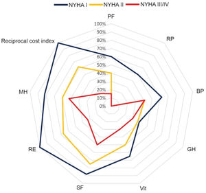 Quality of life and costs according to NYHA functional classification. Radar chart plot of SF-36 domains and costs according to NYHA functional classification. Axes for domains (PF, Physical Functioning; RP, Role Physical; BP, Body Pain; GH, General Health; Vit, Vitality; SF, Social Functioning; RE, Role Emotional; MH, Mental Health) as well as the reciprocal cost axis are equally scaled from 0 to 100. One hundred percent means the lowest cost. Higher values indicate a better QoL.
