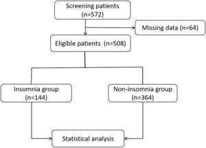 Flow chart of patient grouping. A total of 572 patients were screened for acute ischemic stroke with large vessel occlusion after endovascular treatment, and 64 patients with incomplete data were excluded; 508 patients were finally eligible, including 144 patients with insomnia and 364 patients without insomnia.