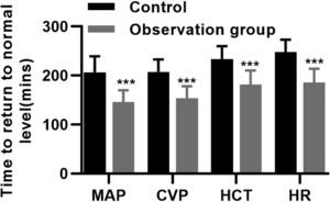 Time for MAP, CVP, HCT, and HR to return to the normal levels in the control and observation groups (*** p < 0.001).