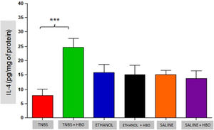 Measurements of IL-4 in the intestines of treated and untreated mice subjected or not subjected to HBO therapy. The values represent the mean ± SEM; *** = p ≤ 0.0001 TNBS vs. TNBS + HBO, ETHANOL, ETHANOL + HBO, SALINE and SALINE + HBO (n = 10 animals/group).