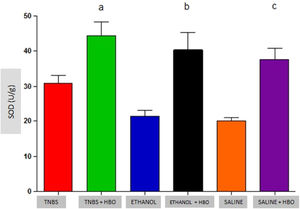 Measurements of SOD in the intestines of treated and untreated mice subjected or not subjected to HBO therapy. The values represent the mean ± SEM (n = 10 animals/group) (SOD, Superoxide Dismutase).