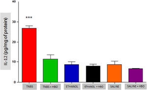 Measurements of IL-12 in the intestines of treated and untreated mice subjected or not subjected to HBO treatment. The values represent the mean ± SEM; *** = p ≤ 0.0001 TNBS vs. TNBS + HBO, ETHANOL, ETHANOL+HBO, SALINE and SALINE+HBO (n = 10 animals/group).