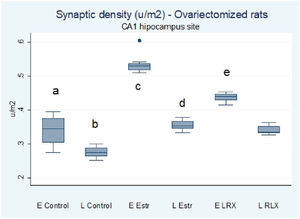 Graphical representation of synaptic density in the hippocampal CA1 region of the ovariectomized rats. EControl, group of rats that received propylene glycol early; LControl, group of rats that received propylene glycol late; EEstr, group of rats that received estrogen early; LEstr, group of rats that received estrogen late; ERLX, group of rats that received raloxifene early; LRLX, group of rats that received raloxifene late. Population distribution was analyzed by the Kolmogorov-Smirnov test. One-way ANOVA and the post hoc Tuckey test were performed for comparing the groups. a p < 0.001 compared to LContr, EEstr, and ERLX; b p < 0.001 compared to EEstr, LEstr, ERLX, and LRLX; c p < 0.001 compared to LEstr, ERLX, LRLX; d p < 0.001 compared to ERLX; e p < compared to LRLX. F value is 254,5.