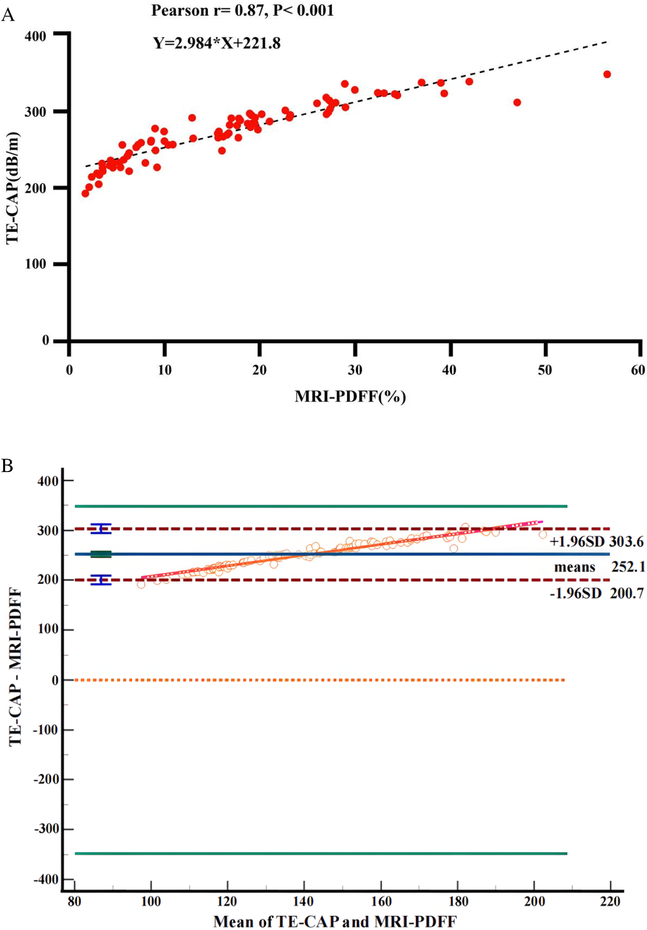 Clinical research of fibroscan ‒ TECAP at noninvasive diagnosis of