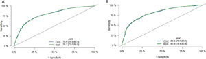 36-month ROC curve of models. (A) is the ROC curve of the model on the training set; (B) is the ROC curve of the model on the validation set. The green curve is the ROC curve of the BSR/LASSO model, and the gray is the ROC curve of the Cox single factor. The BSR/LASSO model performed better in both datasets (78.7 > 78.6; 80.9 > 80.6). 36-month ROC curve of models. (A) is the ROC curve of the model on the training set; (B) is the ROC curve of the model on the validation set. The green curve is the ROC curve of the BSR/LASSO model, and the gray is the ROC curve of the Cox single factor. The BSR/LASSO model performed better in both datasets (78.7 > 78.6; 80.9 > 80.6).
