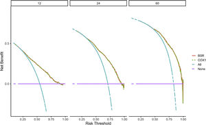 DCA curve of the nomogram. The horizontal axis of the DCA curve is the threshold probability, and the vertical axis is the net benefit. As the threshold probability increased, the net benefit of the model decreased (more precisely, the net benefit of intervention based on the model results decreased). DCA curve of the nomogram. The horizontal axis of the DCA curve is the threshold probability, and the vertical axis is the net benefit. As the threshold probability increased, the net benefit of the model decreased (more precisely, the net benefit of intervention based on the model results decreased).