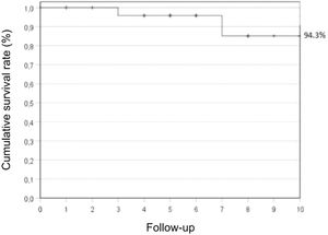 Survival rate after pulmonary or mediastinal resection with 10-year follow-up. Database = 37-patients.
