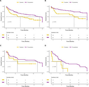 Survival analysis of women with breast cancer recurrence in the COVID-19 pandemic and pre-pandemic groups with 24 months of follow-up. (A) All patients. (B) Patients with luminal-like HER2-negative tumors. (C) Patients with HER2-positive tumors. (D) Patients with triple negative tumors.