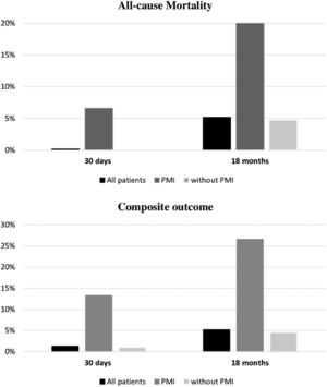 Incidence of primary and secondary outcomes, at 30-days and 18-months after major orthopedic surgery, in all patients with or without PMI. Legend: PMI, Perioperative Myocardial Injury.