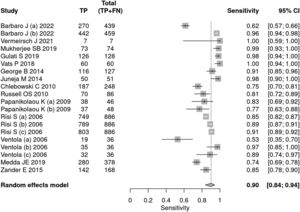 Forest plot sensitivity – diagnostic tests.