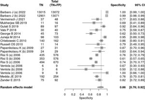 Forest plot specificity – diagnostic tests.