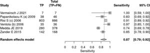 Forest plot sensitivity ‒ ADOS test.