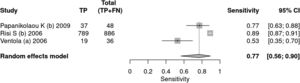 Forest plot sensitivity ‒ ADI-R test.