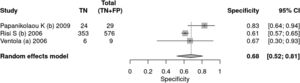 Forest plot specificity ‒ ADI-R test.