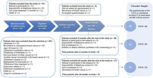 Diagram reporting the number of survivors recruited and selected in the study, and the Cervantes’ sample. Time point: T0, Initial follow-up period; T1, Intermediate period, corresponding to 12-months after T0; and T2, Final follow-up period, corresponding to 24-months after T0; CS-31, 31-item Cervantes Scale.