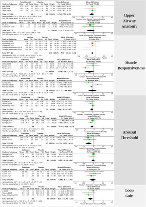 Forest plots illustrating apnea-hypopnea index mean difference in different drug therapies for obstructive sleep apnea against placebo.