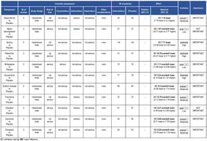 GRADE strength of the evidence assessment.