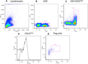 Flow cytometry gating strategy. (A) Selection of total lymphocytes (49 %). (B) CD3+ lymphocytes selection (59.9 %) from total lymphocytes. (C) From these CD3+ T-lymphocytes, double-positive populations for CD4 and CD25high (7.27 %) were selected. (D) It was confirmed that 32.9 % of this population was CD127low. (E) Among those, cells that expressed both CD39 and FoxP3 were defined as regulatory T (Treg) suppressor cells.