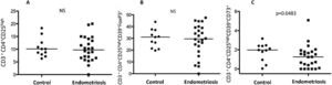(A) Regulatory T-cells (Tregs) CD3+CD4+CD25High in peripheral blood of healthy controls and women with deep infiltrating endometriosis. (B) Regulatory T-cells (Tregs) CD3+CD4+CD25HighCD39+Foxp3+ in peripheral blood of healthy controls and women with endometriosis. (C) Regulatory T-cells (Tregs) CD3+CD4+CD25HighCD39+CD73+ in peripheral blood of healthy controls and women with deep infiltrating endometriosis.