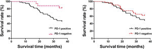 Comparison of patients’ 3-year survival rates with PD-1/PDL-1 in diverse cancer tissues.