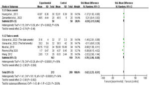 Sub-group analysis of effects of art therapy on anxiety.