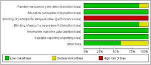 Risk of bias graph.