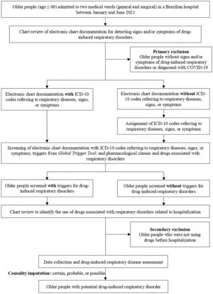 Screening of triggers and data collection and medication review in electronic chart documentation of older people admitted to two medical wards of Américo Brasiliense Hospital, January to June 2021. ICD-10, International Code of Diseases-10th Revision.