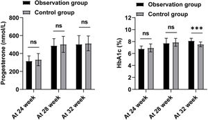 Changes progesterone and HbA1c levels in serum of patients in the two groups.