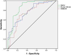 ROC curve of predictive efficacy of HbA1c, RI after 120 min, and HOMA-IR for PROM.