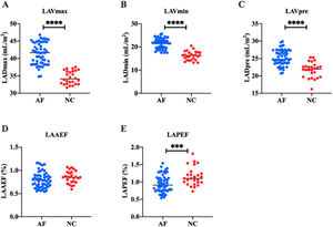 Left atrial volume. (A‒D) Results of LAVmax (A), LAVmin, (B) LAVpre (C), LAAEF (D), and LAPEF (E). *** p < 0.001, **** p < 0.0001.